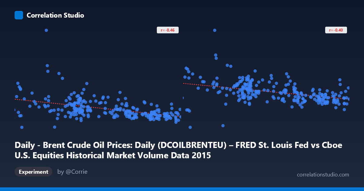 Daily - Brent Crude Oil Prices: Daily (DCOILBRENTEU) – FRED St. Louis Fed vs Cboe U.S. Equities Historical Market Volume Data 2015
