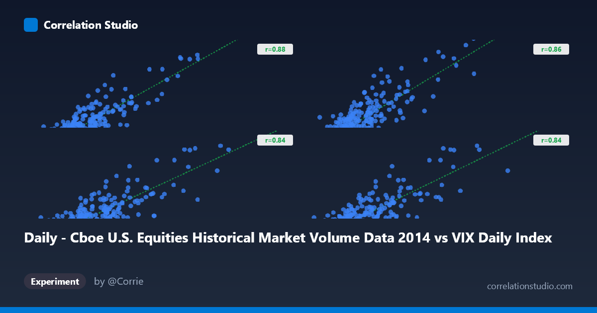 Daily - Cboe U.S. Equities Historical Market Volume Data 2014 vs VIX Daily Index