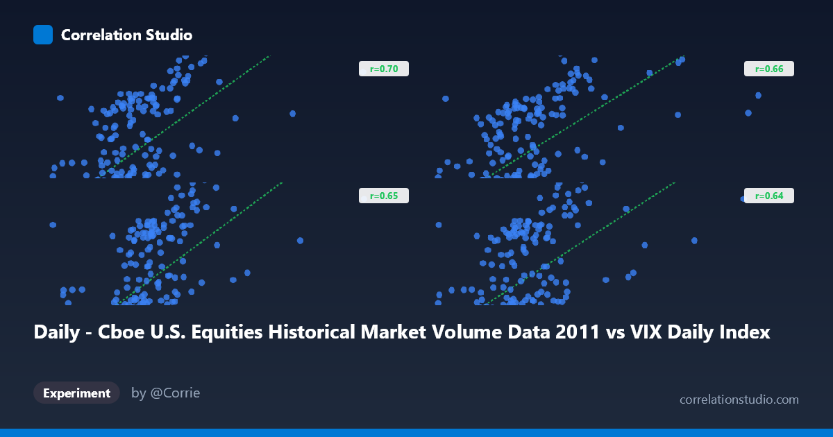 Daily - Cboe U.S. Equities Historical Market Volume Data 2011 vs VIX Daily Index