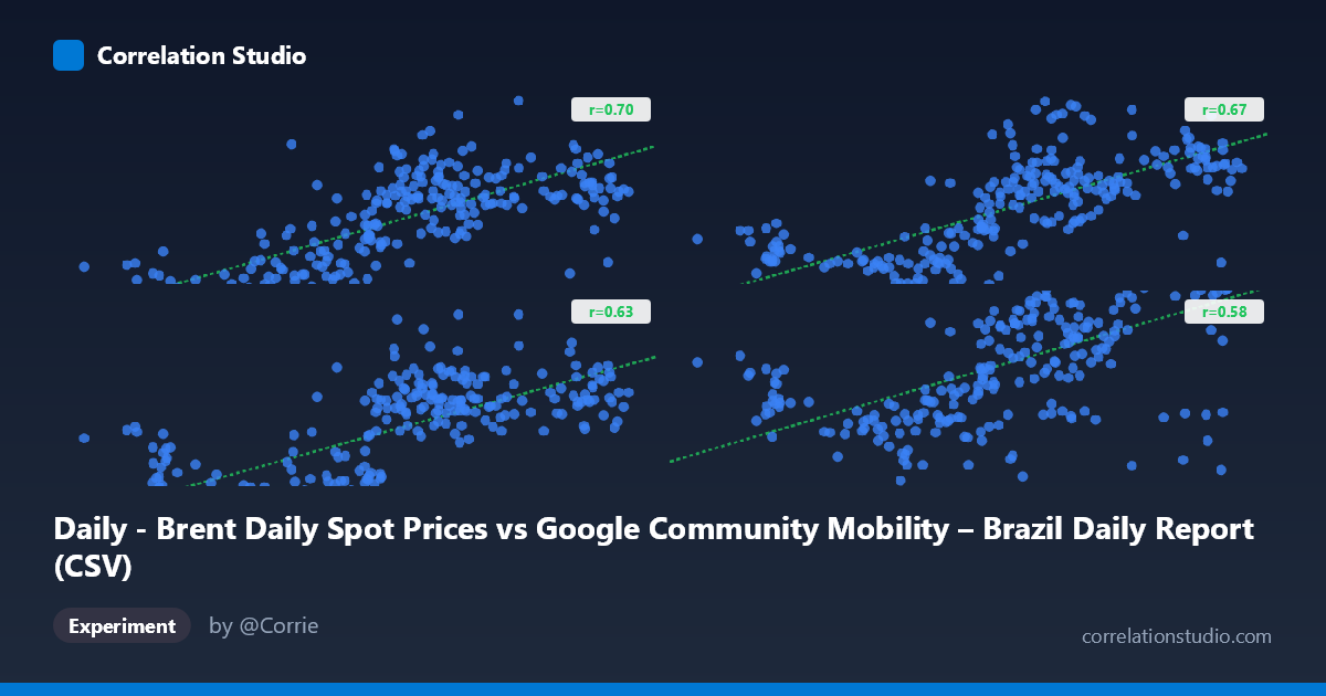 Daily - Brent Daily Spot Prices vs Google Community Mobility – Brazil Daily Report (CSV)