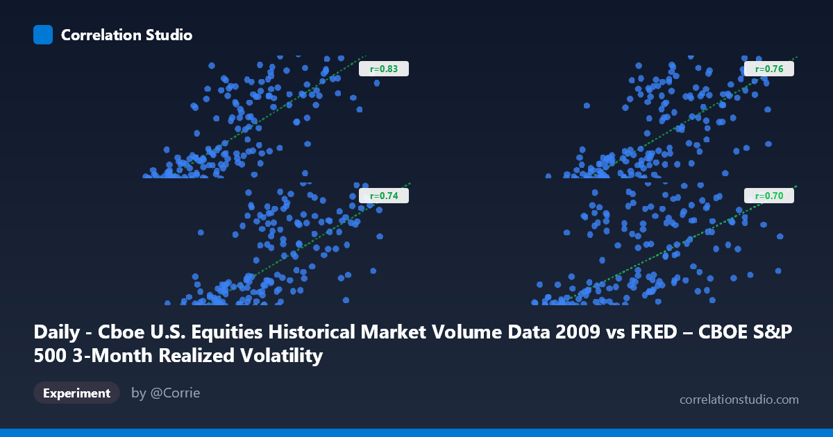 Daily - Cboe U.S. Equities Historical Market Volume Data 2009 vs FRED – CBOE S&P 500 3-Month Realized Volatility