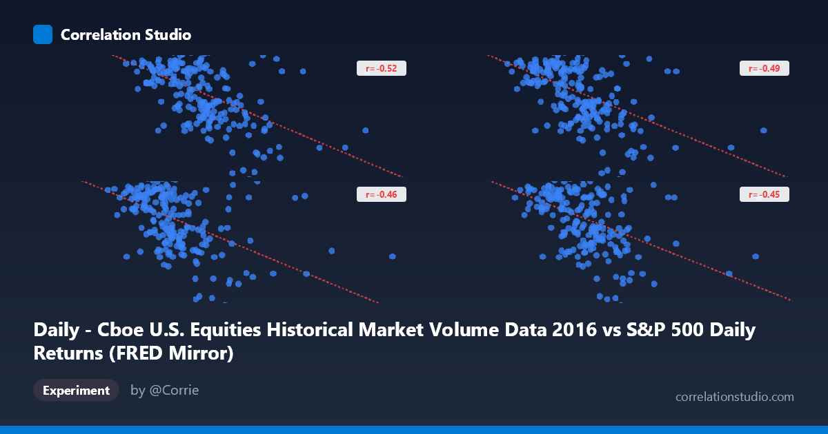 Daily - Cboe U.S. Equities Historical Market Volume Data 2016 vs S&P 500 Daily Returns (FRED Mirror)