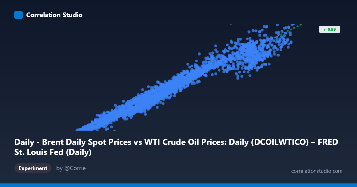 Daily - Brent Daily Spot Prices vs WTI Crude Oil Prices: Daily (DCOILWTICO) – FRED St. Louis Fed (Daily)