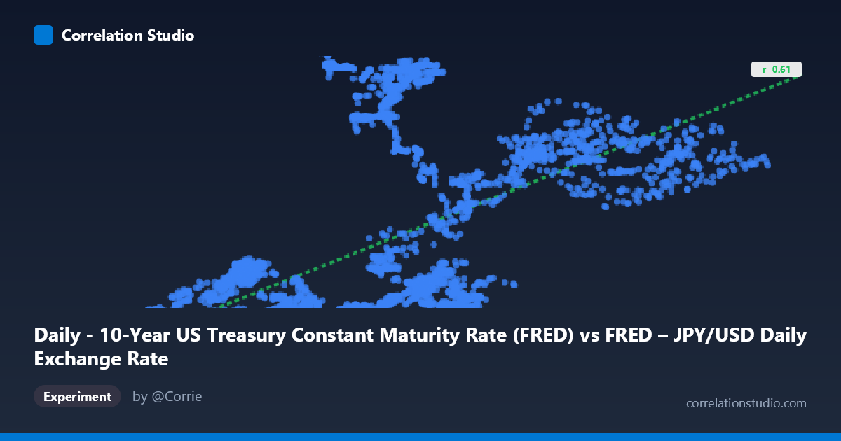 Daily - 10-Year US Treasury Constant Maturity Rate (FRED) vs FRED – JPY/USD Daily Exchange Rate