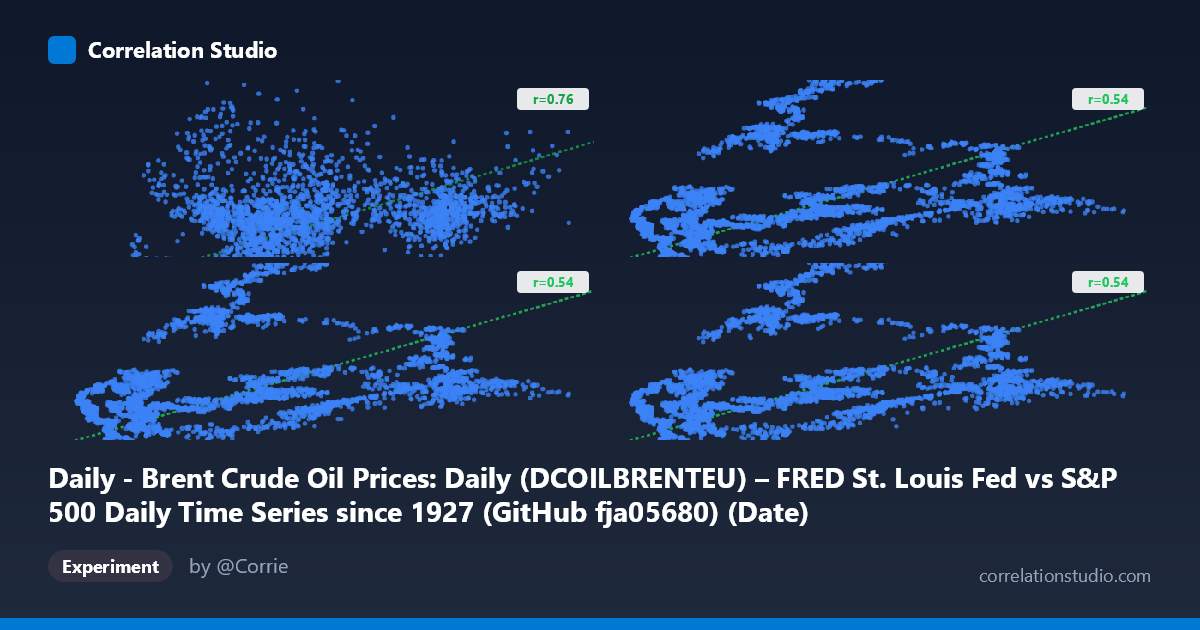 Daily - Brent Crude Oil Prices: Daily (DCOILBRENTEU) – FRED St. Louis Fed vs S&P 500 Daily Time Series since 1927 (GitHub fja05680) (Date)