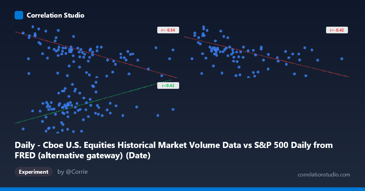 Daily - Cboe U.S. Equities Historical Market Volume Data vs S&P 500 Daily from FRED (alternative gateway) (Date)