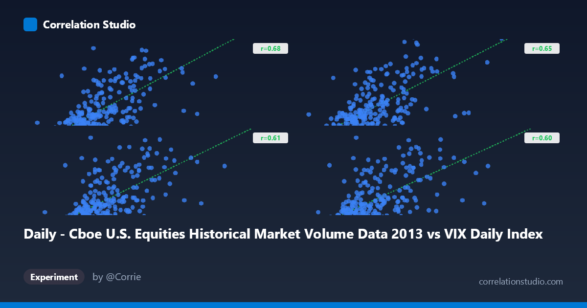 Daily - Cboe U.S. Equities Historical Market Volume Data 2013 vs VIX Daily Index