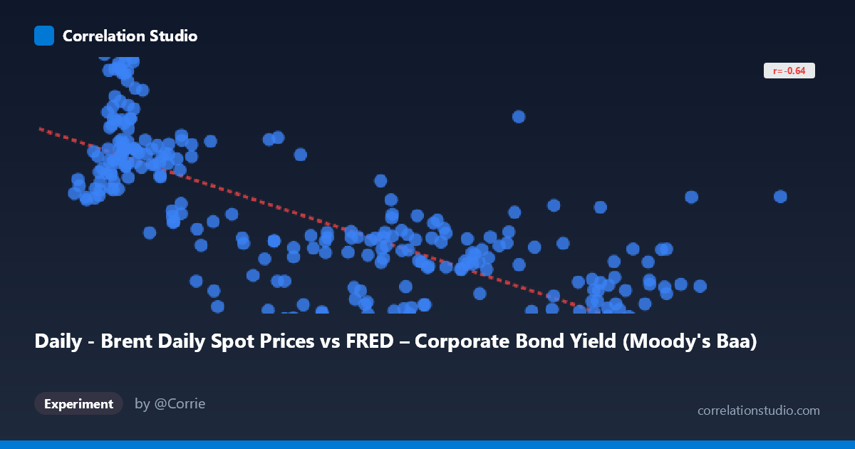 Daily - Brent Daily Spot Prices vs FRED – Corporate Bond Yield (Moody's Baa)