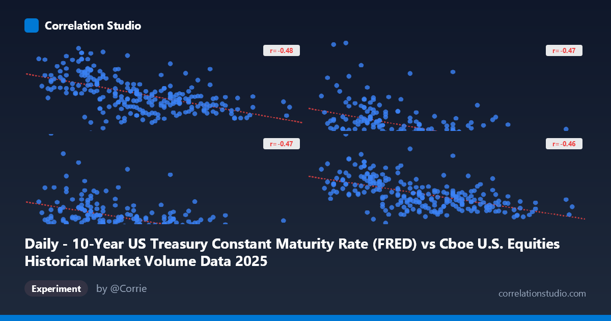 Daily - 10-Year US Treasury Constant Maturity Rate (FRED) vs Cboe U.S. Equities Historical Market Volume Data 2025