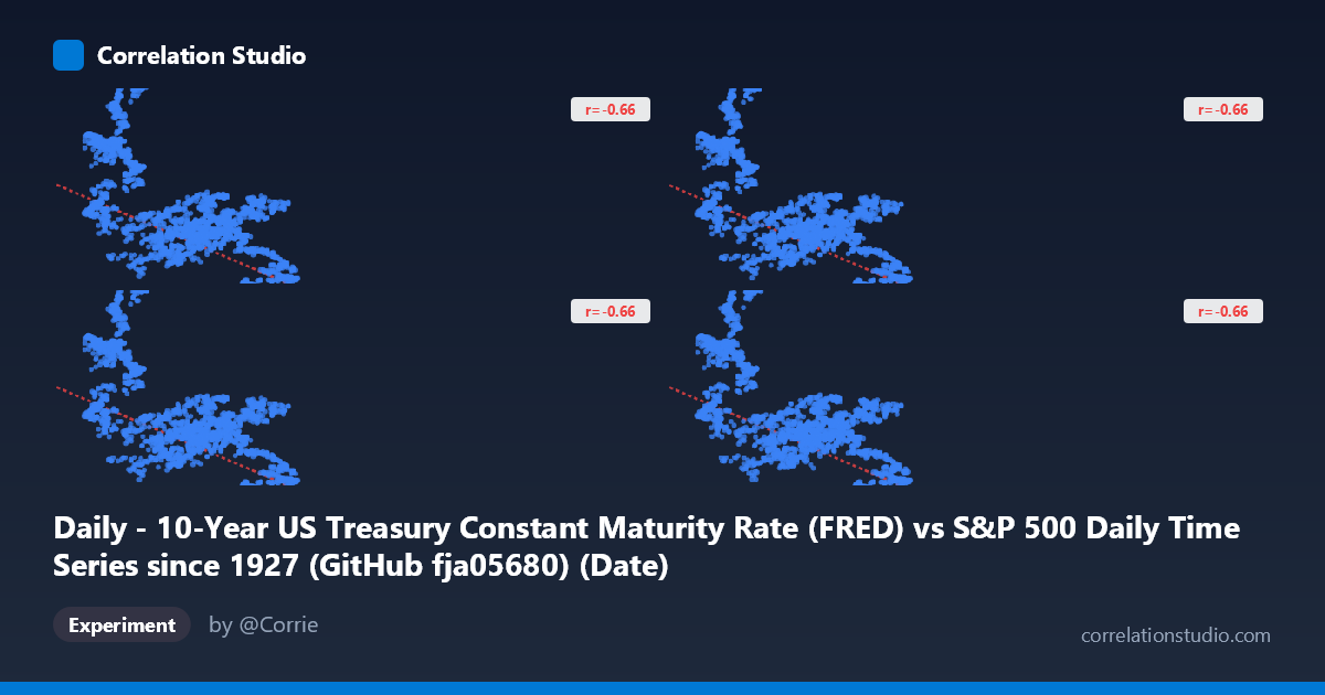 Daily - 10-Year US Treasury Constant Maturity Rate (FRED) vs S&P 500 Daily Time Series since 1927 (GitHub fja05680) (Date)
