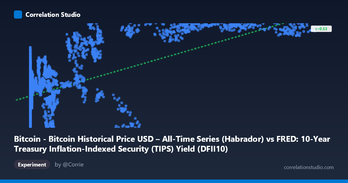 Bitcoin - Bitcoin Historical Price USD – All-Time Series (Habrador) vs FRED: 10-Year Treasury Inflation-Indexed Security (TIPS) Yield (DFII10)