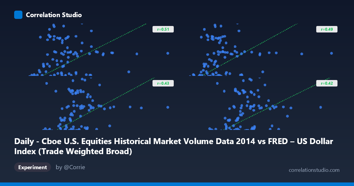 Daily - Cboe U.S. Equities Historical Market Volume Data 2014 vs FRED – US Dollar Index (Trade Weighted Broad)