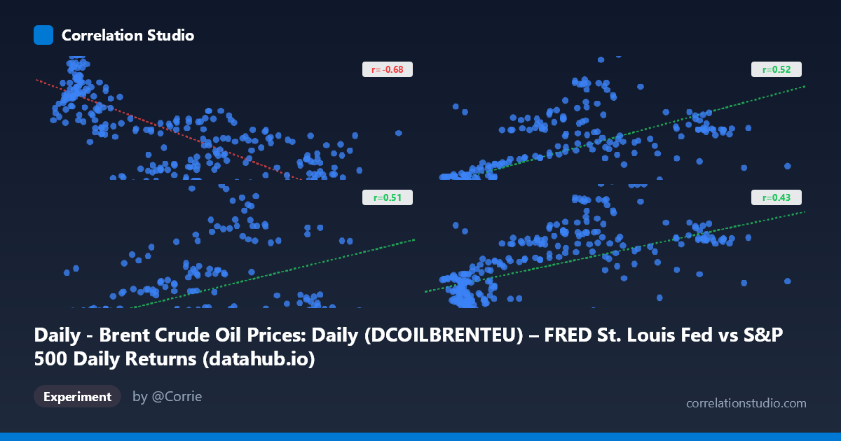 Daily - Brent Crude Oil Prices: Daily (DCOILBRENTEU) – FRED St. Louis Fed vs S&P 500 Daily Returns (datahub.io)