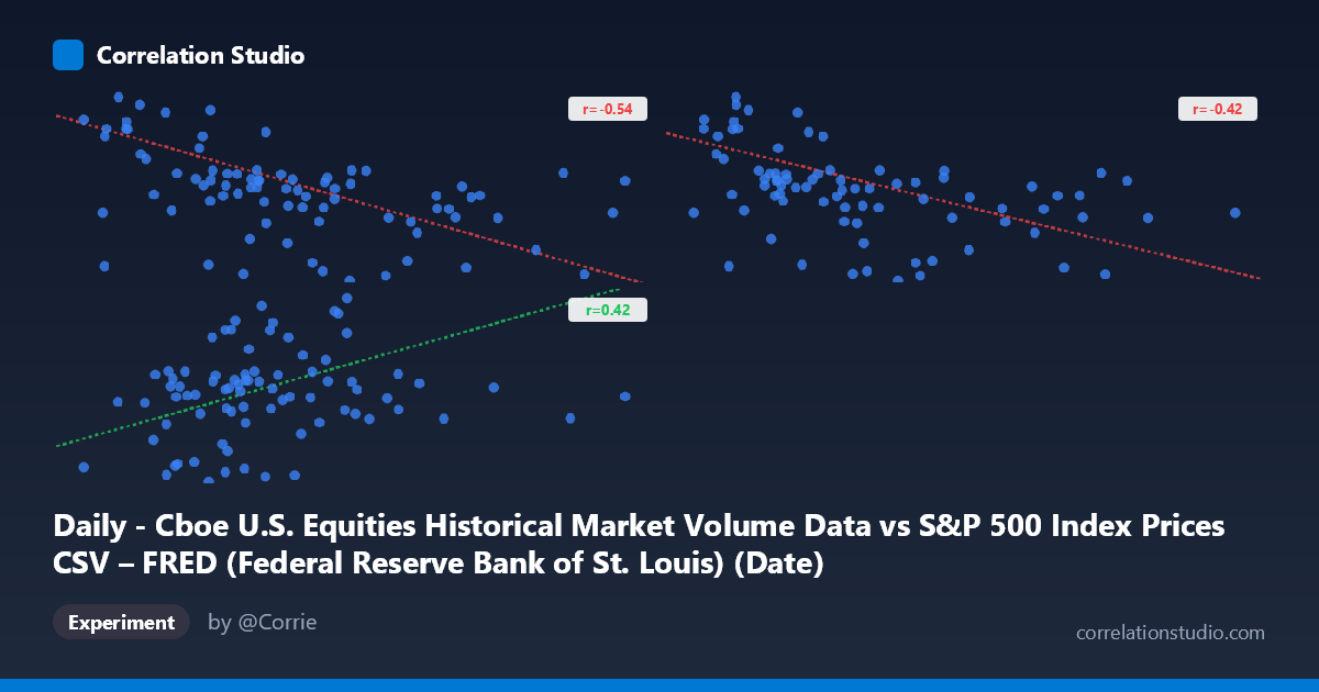 Daily - Cboe U.S. Equities Historical Market Volume Data vs S&P 500 Index Prices CSV – FRED (Federal Reserve Bank of St. Louis) (Date)