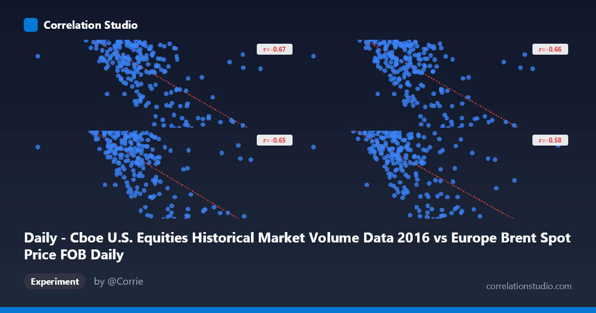 Daily - Cboe U.S. Equities Historical Market Volume Data 2016 vs Europe Brent Spot Price FOB Daily