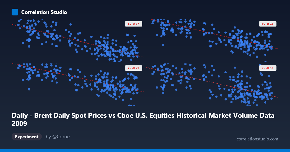 Daily - Brent Daily Spot Prices vs Cboe U.S. Equities Historical Market Volume Data 2009