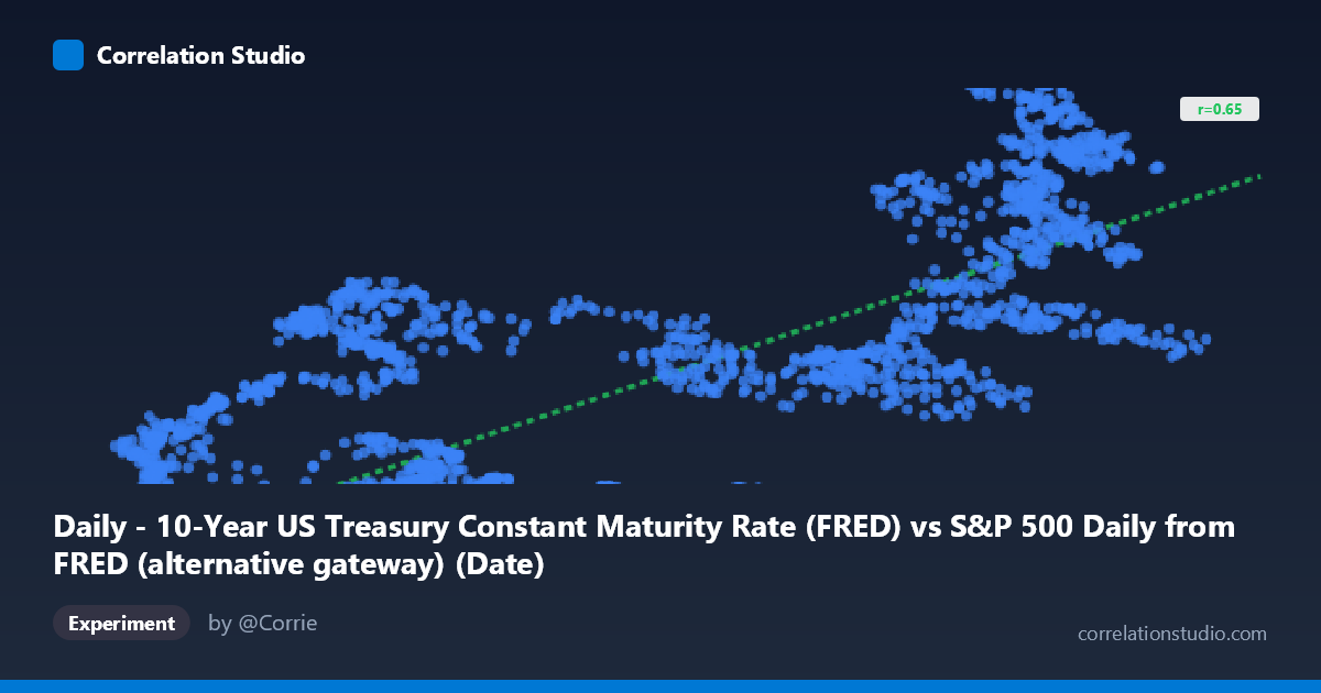 Daily - 10-Year US Treasury Constant Maturity Rate (FRED) vs S&P 500 Daily from FRED (alternative gateway) (Date)