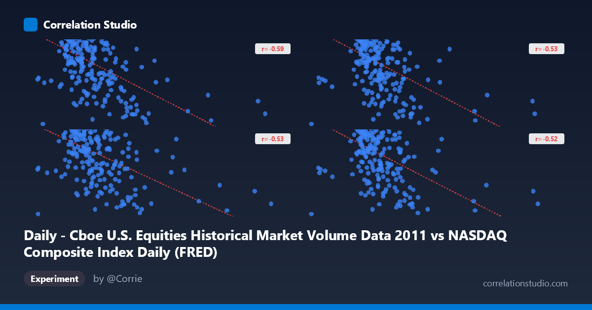 Daily - Cboe U.S. Equities Historical Market Volume Data 2011 vs NASDAQ Composite Index Daily (FRED)
