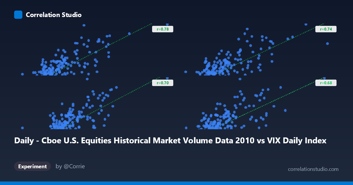 Daily - Cboe U.S. Equities Historical Market Volume Data 2010 vs VIX Daily Index