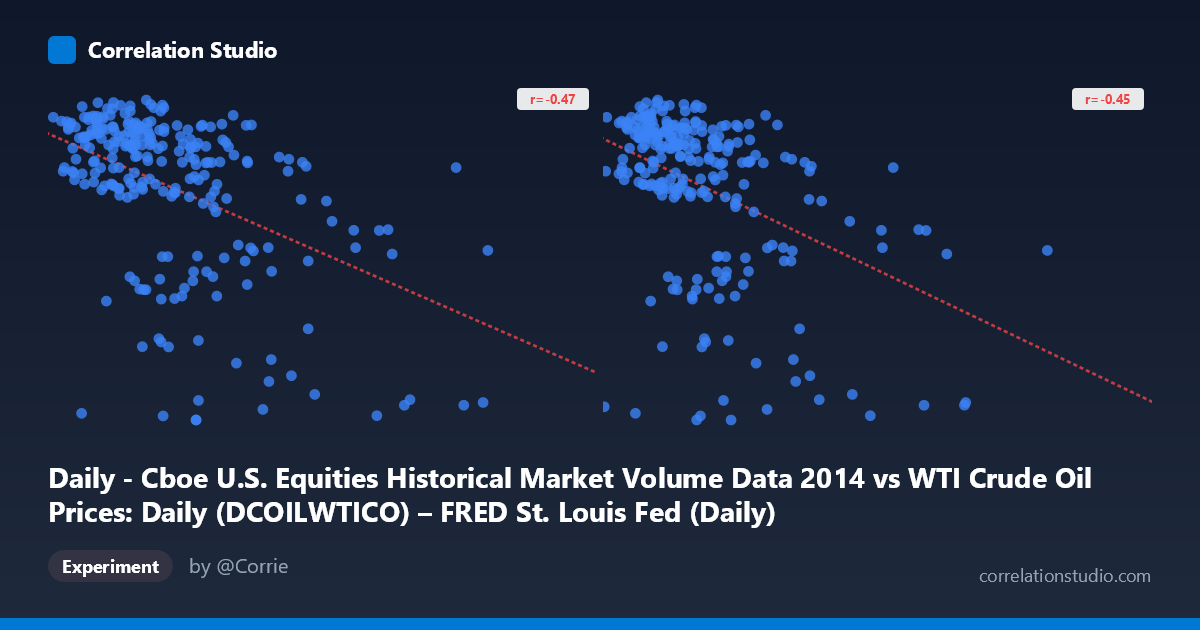 Daily - Cboe U.S. Equities Historical Market Volume Data 2014 vs WTI Crude Oil Prices: Daily (DCOILWTICO) – FRED St. Louis Fed (Daily)