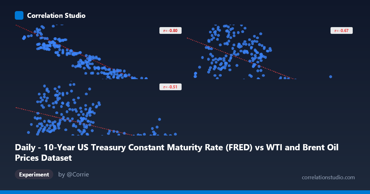 Daily - 10-Year US Treasury Constant Maturity Rate (FRED) vs WTI and Brent Oil Prices Dataset