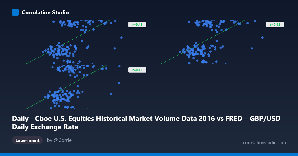 Daily - Cboe U.S. Equities Historical Market Volume Data 2016 vs FRED – GBP/USD Daily Exchange Rate