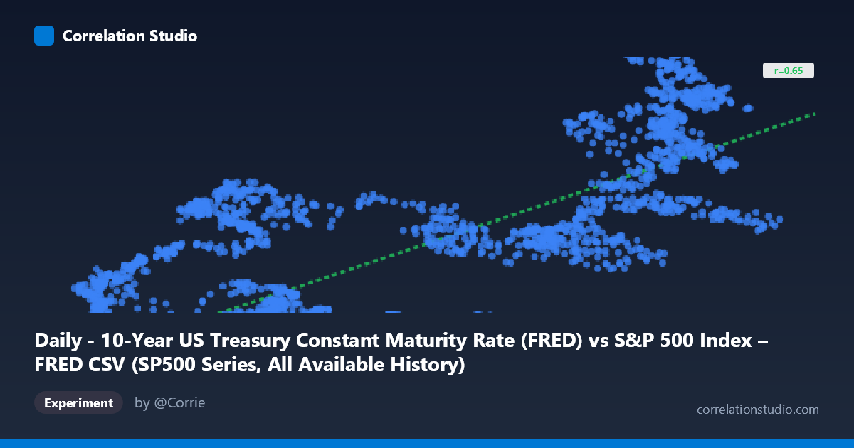 Daily - 10-Year US Treasury Constant Maturity Rate (FRED) vs S&P 500 Index – FRED CSV (SP500 Series, All Available History)
