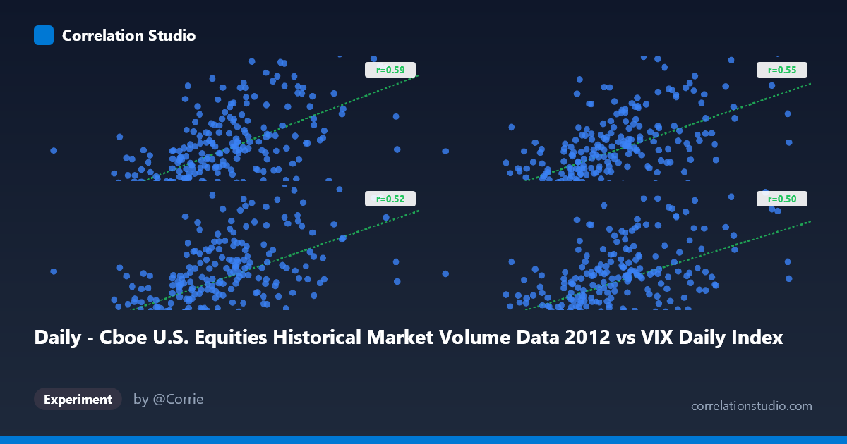 Daily - Cboe U.S. Equities Historical Market Volume Data 2012 vs VIX Daily Index