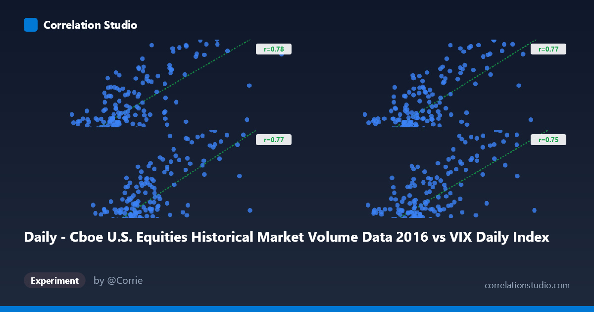 Daily - Cboe U.S. Equities Historical Market Volume Data 2016 vs VIX Daily Index