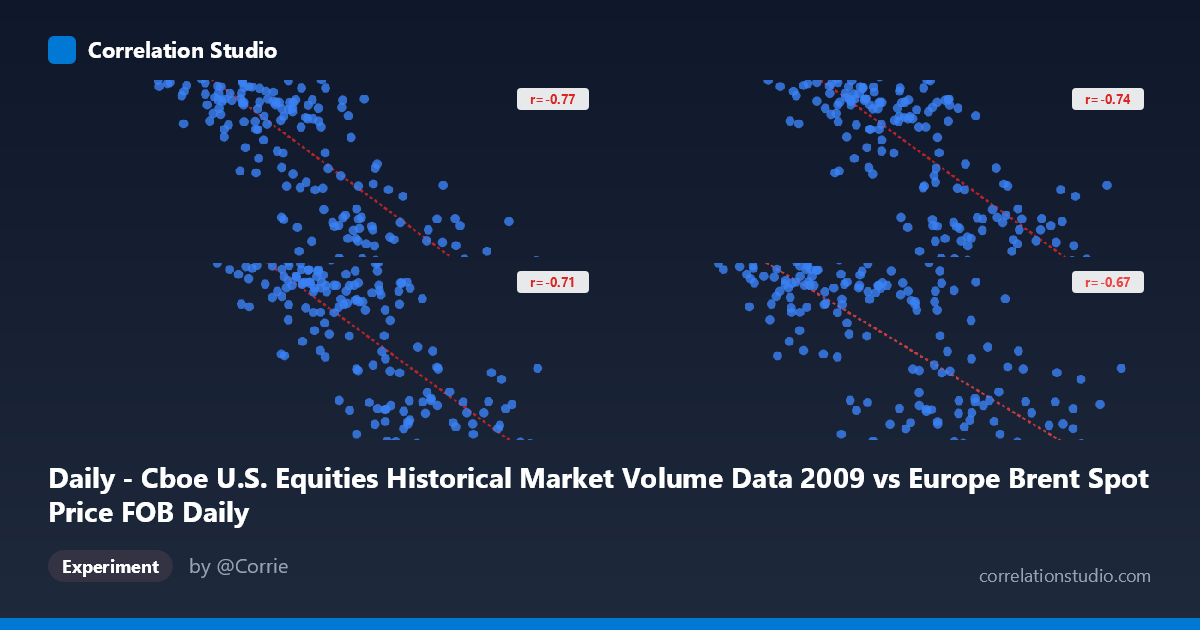 Daily - Cboe U.S. Equities Historical Market Volume Data 2009 vs Europe Brent Spot Price FOB Daily