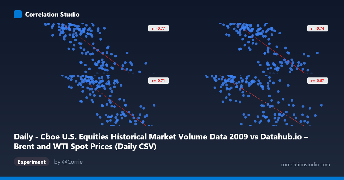 Daily - Cboe U.S. Equities Historical Market Volume Data 2009 vs Datahub.io – Brent and WTI Spot Prices (Daily CSV)