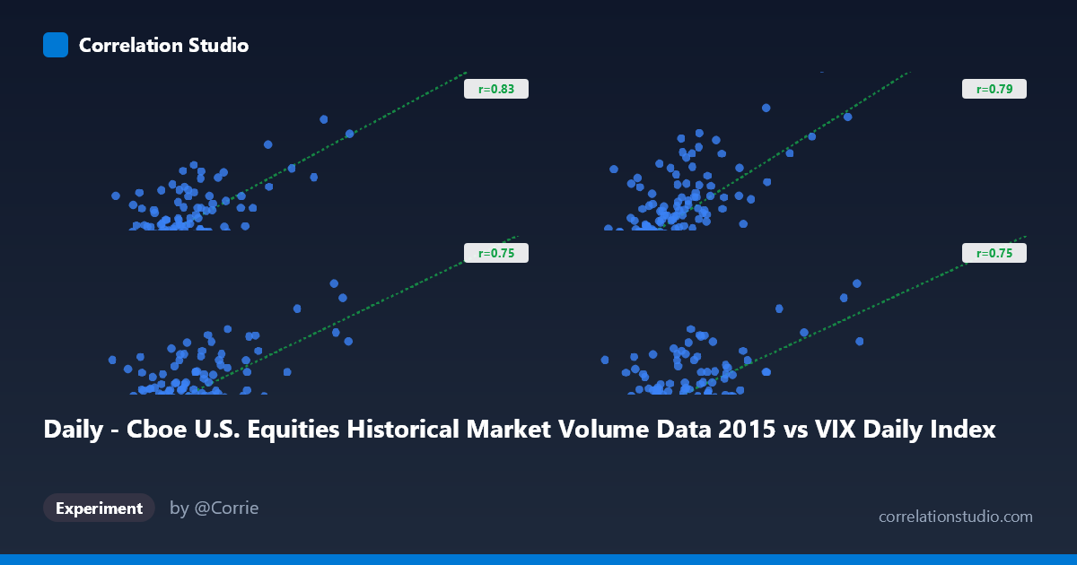 Daily - Cboe U.S. Equities Historical Market Volume Data 2015 vs VIX Daily Index