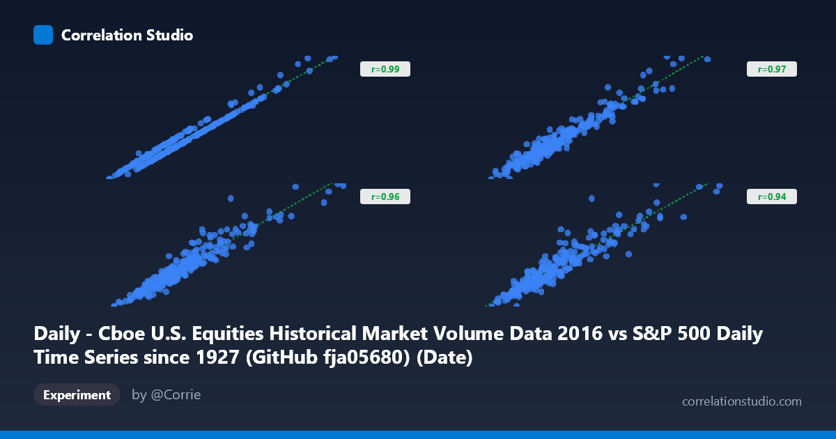 Daily - Cboe U.S. Equities Historical Market Volume Data 2016 vs S&P 500 Daily Time Series since 1927 (GitHub fja05680) (Date)