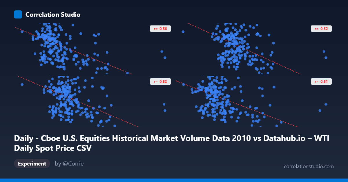 Daily - Cboe U.S. Equities Historical Market Volume Data 2010 vs Datahub.io – WTI Daily Spot Price CSV