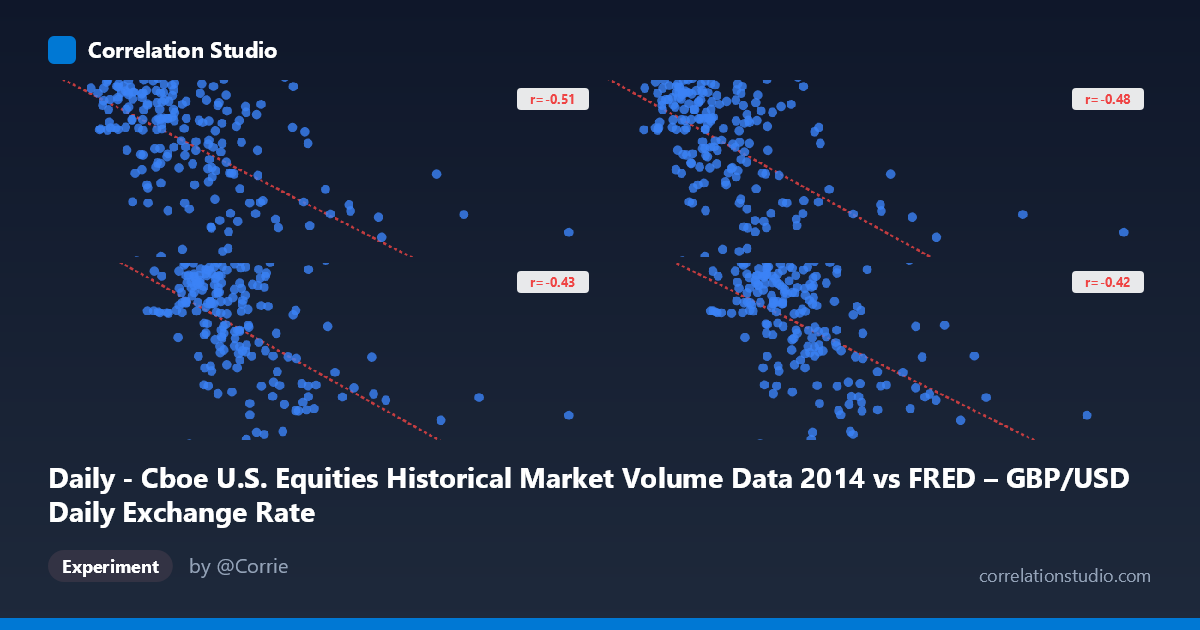Daily - Cboe U.S. Equities Historical Market Volume Data 2014 vs FRED – GBP/USD Daily Exchange Rate