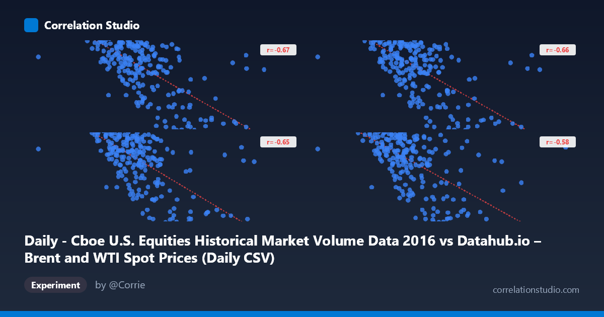 Daily - Cboe U.S. Equities Historical Market Volume Data 2016 vs Datahub.io – Brent and WTI Spot Prices (Daily CSV)
