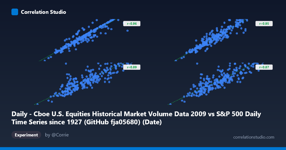 Daily - Cboe U.S. Equities Historical Market Volume Data 2009 vs S&P 500 Daily Time Series since 1927 (GitHub fja05680) (Date)