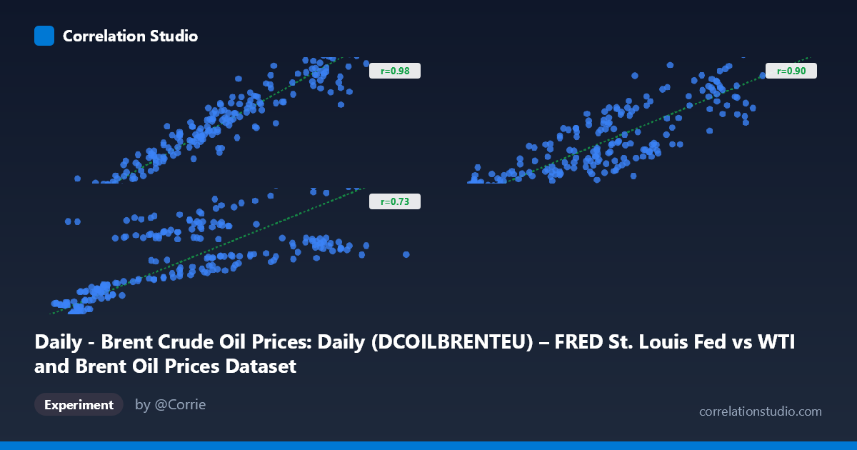 Daily - Brent Crude Oil Prices: Daily (DCOILBRENTEU) – FRED St. Louis Fed vs WTI and Brent Oil Prices Dataset