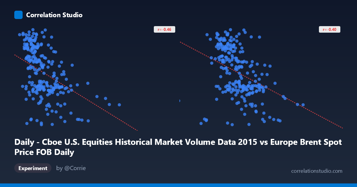 Daily - Cboe U.S. Equities Historical Market Volume Data 2015 vs Europe Brent Spot Price FOB Daily