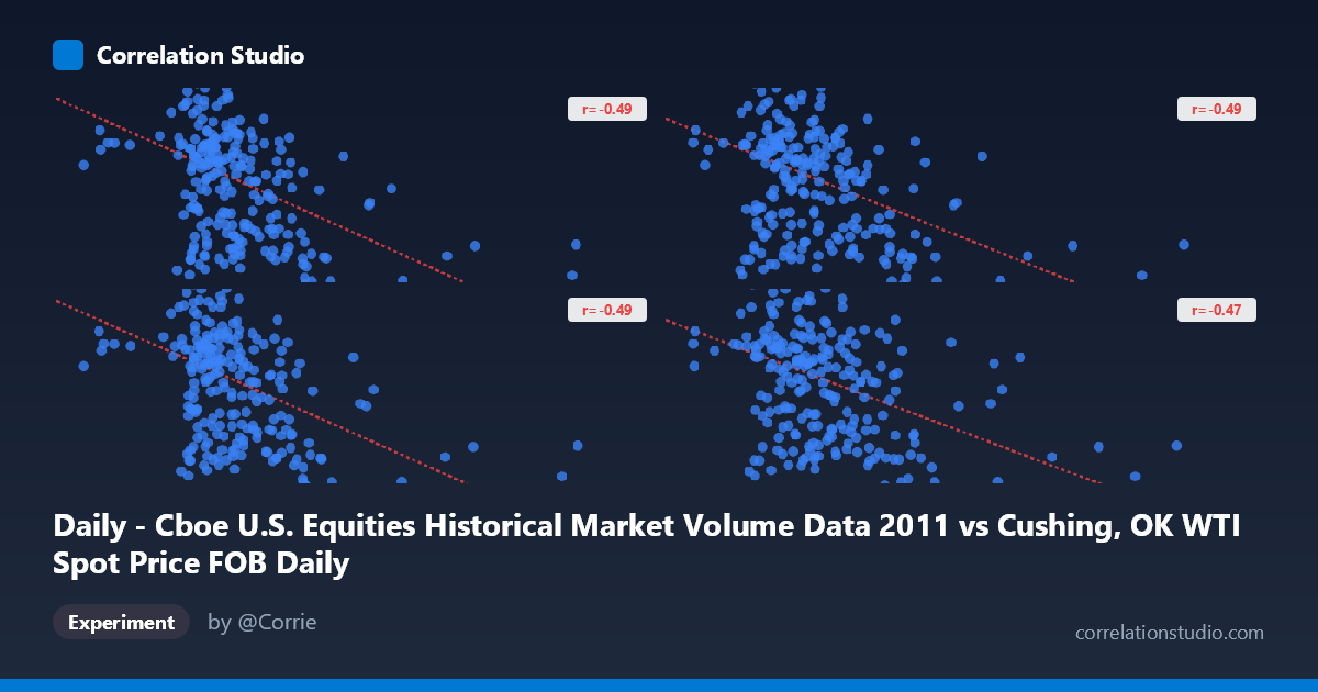 Daily - Cboe U.S. Equities Historical Market Volume Data 2011 vs Cushing, OK WTI Spot Price FOB Daily