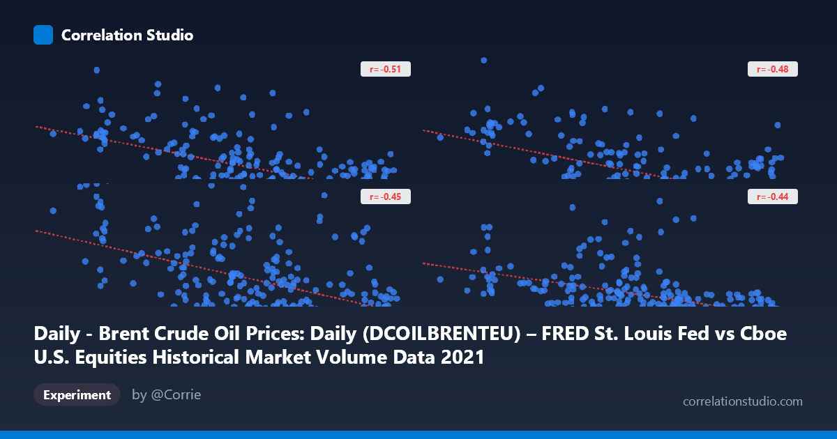 Daily - Brent Crude Oil Prices: Daily (DCOILBRENTEU) – FRED St. Louis Fed vs Cboe U.S. Equities Historical Market Volume Data 2021