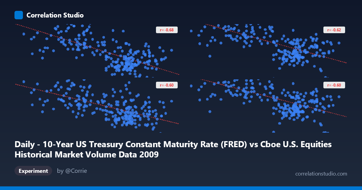 Daily - 10-Year US Treasury Constant Maturity Rate (FRED) vs Cboe U.S. Equities Historical Market Volume Data 2009
