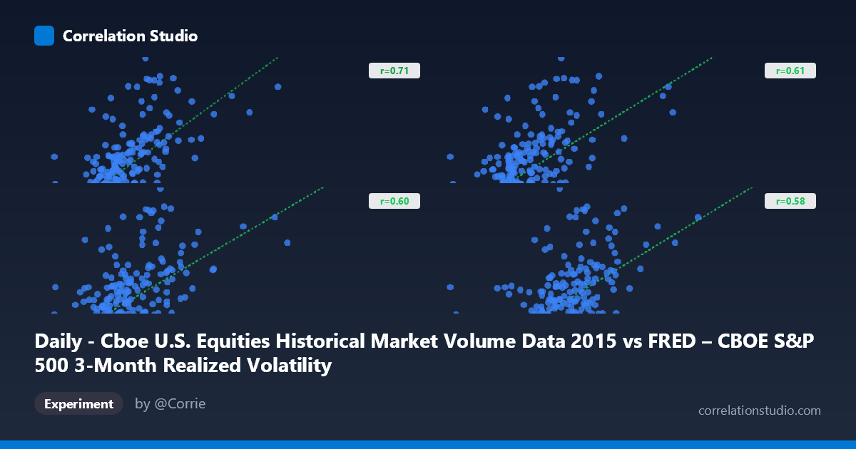 Daily - Cboe U.S. Equities Historical Market Volume Data 2015 vs FRED – CBOE S&P 500 3-Month Realized Volatility