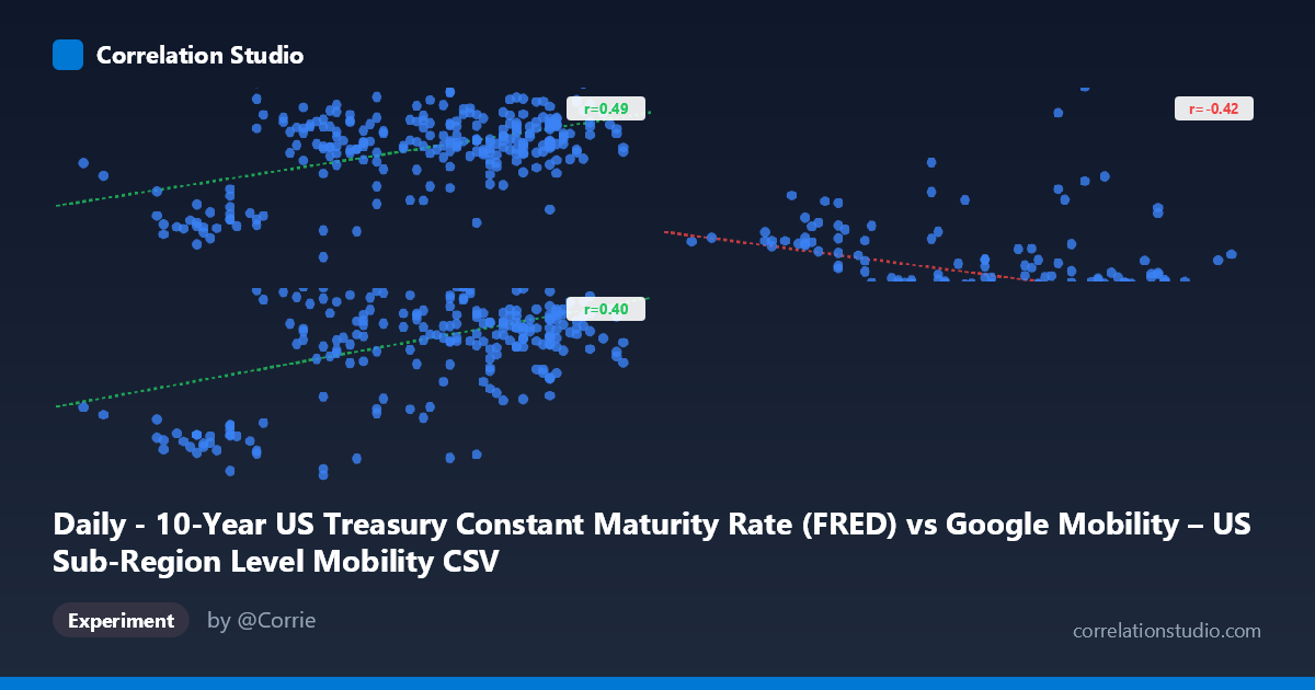 Daily - 10-Year US Treasury Constant Maturity Rate (FRED) vs Google Mobility – US Sub-Region Level Mobility CSV