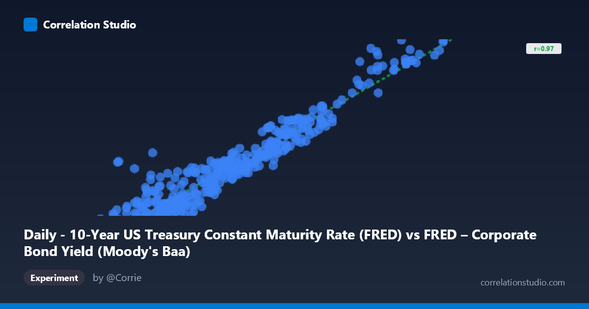 Daily - 10-Year US Treasury Constant Maturity Rate (FRED) vs FRED – Corporate Bond Yield (Moody's Baa)