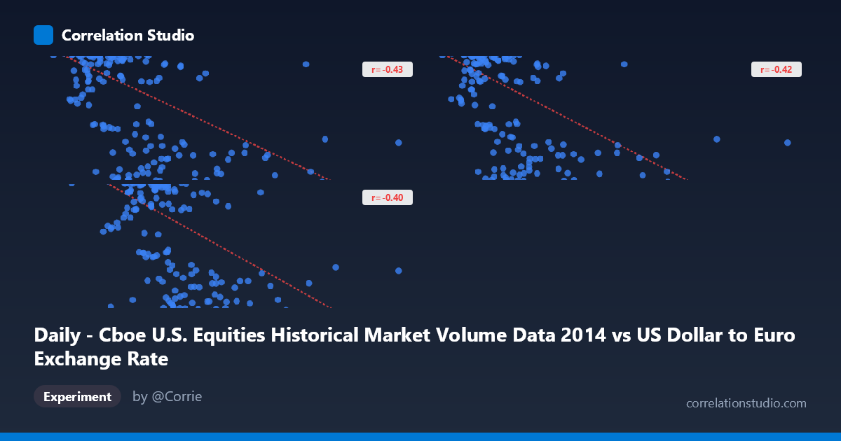 Daily - Cboe U.S. Equities Historical Market Volume Data 2014 vs US Dollar to Euro Exchange Rate