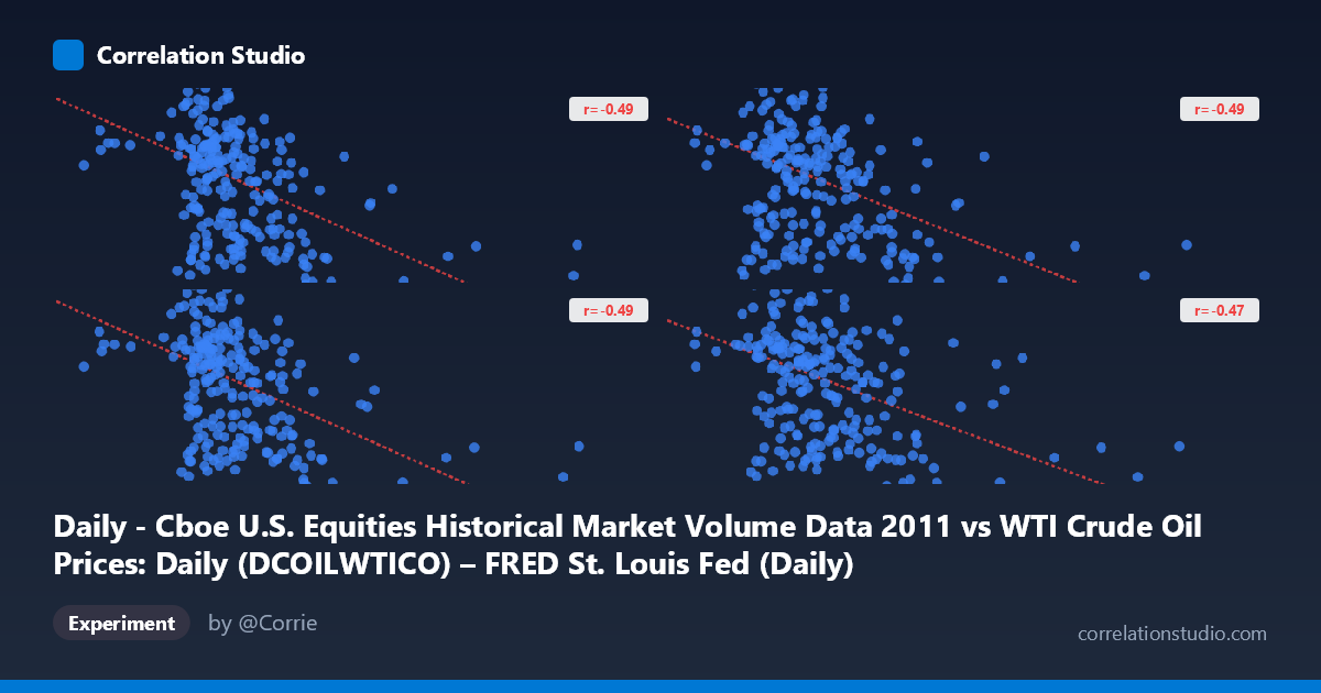 Daily - Cboe U.S. Equities Historical Market Volume Data 2011 vs WTI Crude Oil Prices: Daily (DCOILWTICO) – FRED St. Louis Fed (Daily)