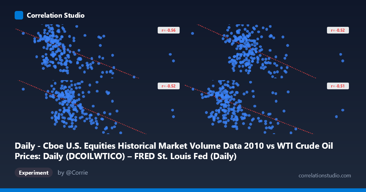 Daily - Cboe U.S. Equities Historical Market Volume Data 2010 vs WTI Crude Oil Prices: Daily (DCOILWTICO) – FRED St. Louis Fed (Daily)