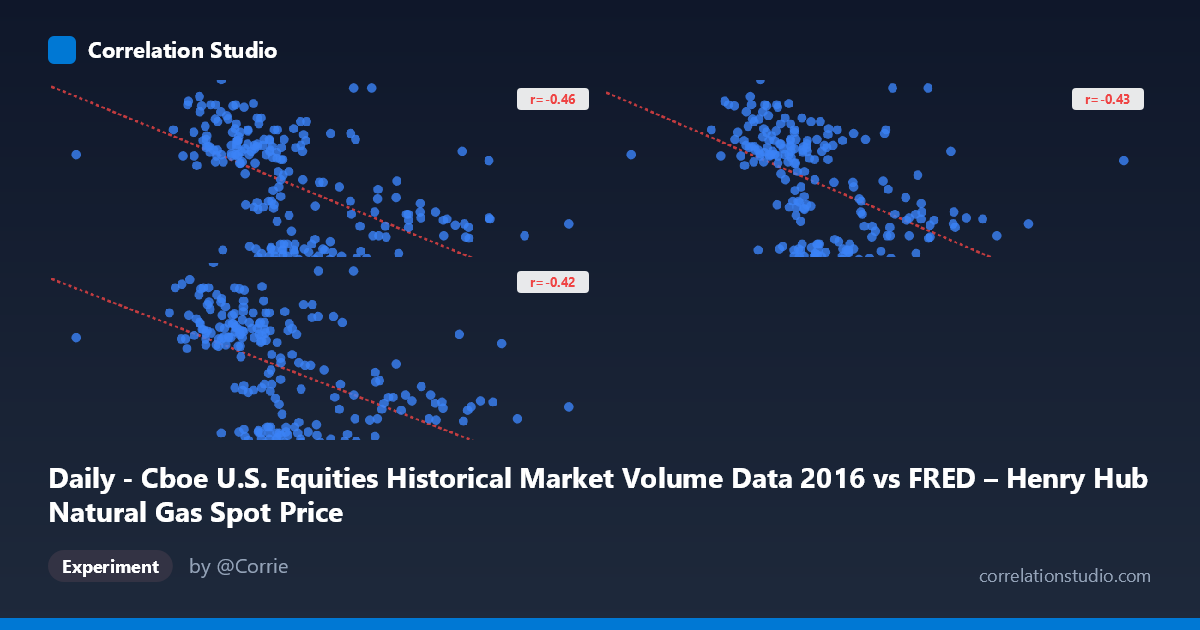 Daily - Cboe U.S. Equities Historical Market Volume Data 2016 vs FRED – Henry Hub Natural Gas Spot Price