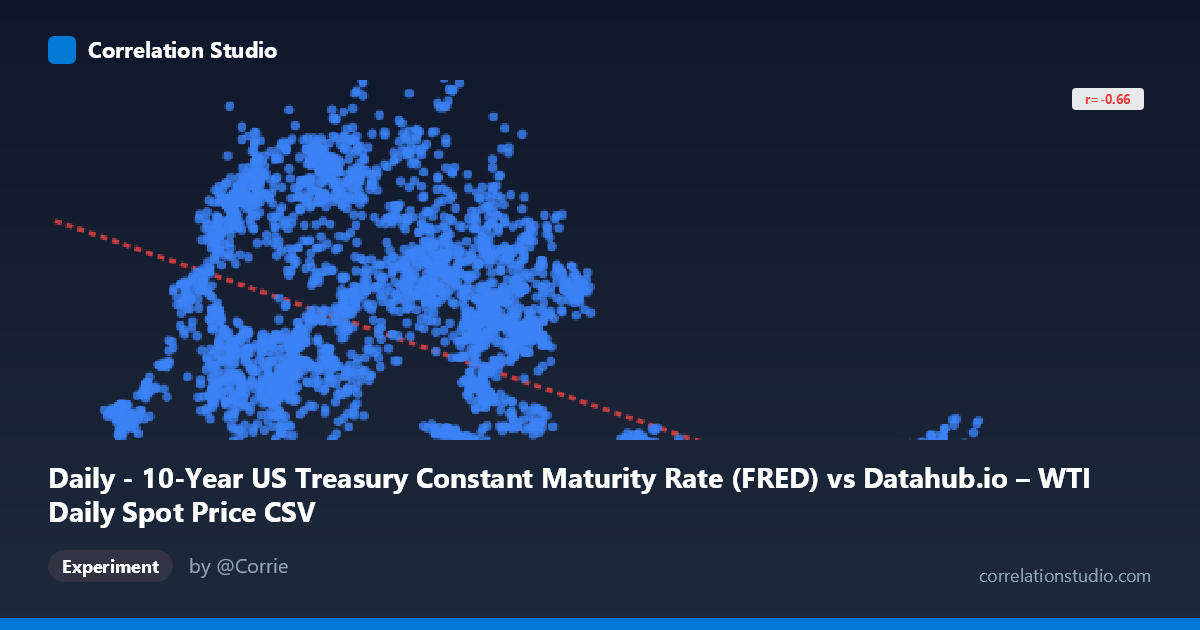 Daily - 10-Year US Treasury Constant Maturity Rate (FRED) vs Datahub.io – WTI Daily Spot Price CSV